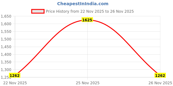 myntra.com 1ST TIME Orange & Orange Colourblocked Metal Frustum Shaped Wall Lamp 1st time Price History Graph from 22 Nov 2025 to 26 Nov 2025