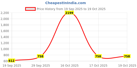 myntra.com 1ST TIME Orange & White Glass Cylinder Shaped Wall Lamp 1st time Price History Graph from 19 Sep 2025 to 17 Oct 2025