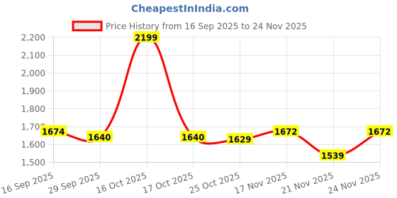myntra.com 1ST TIME Orange & White Pack of 4 Glass Traditional Cylinder Shaped Wall Lamp 1st time Price History Graph from 16 Sep 2025 to 24 Nov 2025