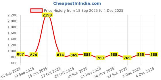 myntra.com 1ST TIME Orange & White Printed Glass Cylinder Shaped Wall Lamp 1st time Price History Graph from 18 Sep 2025 to 4 Dec 2025
