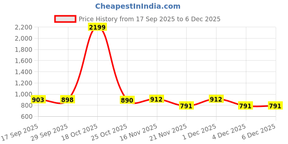 myntra.com 1ST TIME Orange & White Printed Glass Cylinder Shaped Wall Lamp 1st time Price History Graph from 17 Sep 2025 to 5 Dec 2025