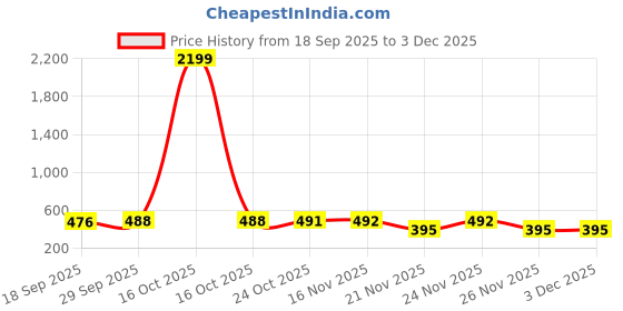 myntra.com 1ST TIME Orange & White Printed Glass Cylinder Shaped Wall Lamp 1st time Price History Graph from 18 Sep 2025 to 3 Dec 2025