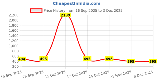 myntra.com 1ST TIME Orange & White Printed Glass Frustum Shaped Wall Lamp 1st time Price History Graph from 16 Sep 2025 to 3 Dec 2025