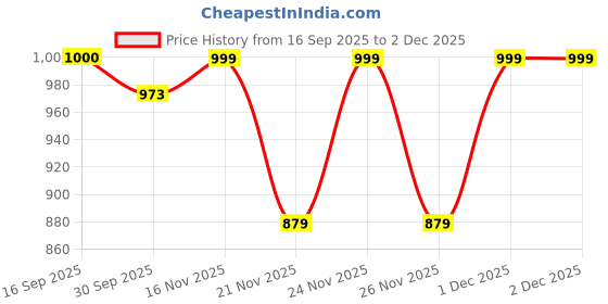myntra.com 1ST TIME Orange & White Set of 2 Printed Glass Cylinder Shaped Wall Lamp 1st time Price History Graph from 16 Sep 2025 to 2 Dec 2025