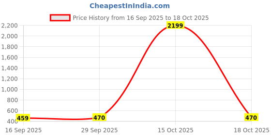 myntra.com 1ST TIME Orange & White Solid Glass Traditional Cylinder Wall Lamps Wall Lamps 1st time Price History Graph from 16 Sep 2025 to 18 Oct 2025