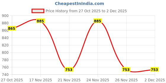myntra.com 1ST TIME Orange Glass Cylinder Table Lamps 1st time Price History Graph from 27 Oct 2025 to 2 Dec 2025