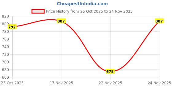 myntra.com 1ST TIME Orange Glass Cylinder Table Lamps 1st time Price History Graph from 25 Oct 2025 to 24 Nov 2025