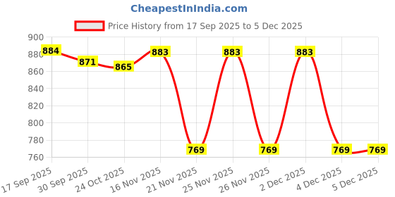 myntra.com 1ST TIME Orange Glass Frustum Shaped Wall Lamp 1st time Price History Graph from 17 Sep 2025 to 5 Dec 2025
