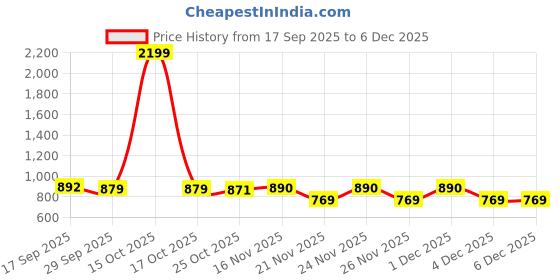 myntra.com 1ST TIME Orange Printed Glass Contemporary Cylinder Shaped Wall Lamp 1st time Price History Graph from 17 Sep 2025 to 4 Dec 2025