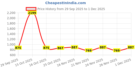 myntra.com 1ST TIME Orange Printed Glass Cylinder Shaped Wall Lamp 1st time Price History Graph from 29 Sep 2025 to 1 Dec 2025