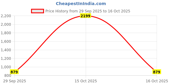 myntra.com 1ST TIME Orange Printed Glass Cylinder Shaped Wall Lamp 1st time Price History Graph from 29 Sep 2025 to 16 Oct 2025