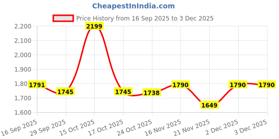 myntra.com 1ST TIME Orange Set of 4 Printed Glass Cylinder Shaped Wall Lamp 1st time Price History Graph from 16 Sep 2025 to 2 Dec 2025