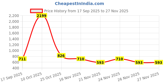 myntra.com 1ST TIME Orange Solid Glass Rectangle Shaped Decorative Wall Lamp 1st time Price History Graph from 17 Sep 2025 to 27 Nov 2025