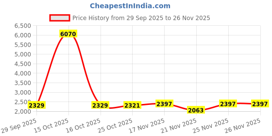 myntra.com 1st Time Pack Of 2 Antique Style Wall Lamp Colorful Mosaic Designer Lighting 1st time Price History Graph from 29 Sep 2025 to 25 Nov 2025