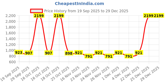 myntra.com 1ST TIME Pack of 2 Black & White Glass Traditional Wall Lamp 1st time Price History Graph from 19 Sep 2025 to 28 Dec 2025