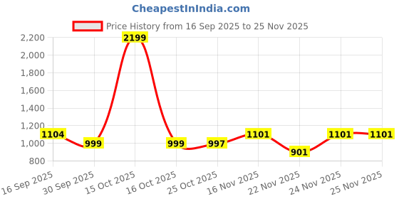 myntra.com 1ST TIME Pack of 2 Blue & White Printed Glass Cylinder Shaped Wall Lamp 1st time Price History Graph from 16 Sep 2025 to 25 Nov 2025