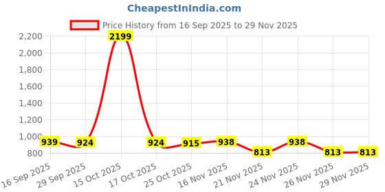 myntra.com 1ST TIME Pack of 2 Blue & White Printed Glass Cylinder Shaped Wall Lamp 1st time Price History Graph from 16 Sep 2025 to 29 Nov 2025