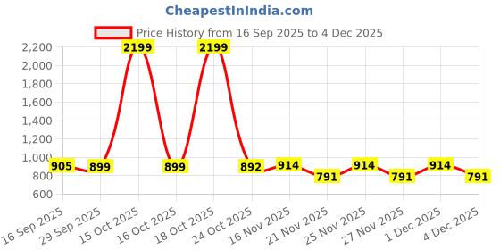 myntra.com 1ST TIME Pack Of 2 Blue & White Printed Glass Cylinder Shaped Wall Lamp 1st time Price History Graph from 16 Sep 2025 to 4 Dec 2025