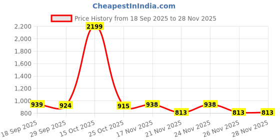 myntra.com 1ST TIME Pack Of 2 Blue & White Printed Glass Cylinder Shaped Wall Lamp 1st time Price History Graph from 18 Sep 2025 to 24 Nov 2025