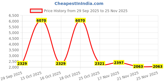 myntra.com 1ST TIME Pack Of 2 Brown Textured Metal Traditional Lantern Shaped Wall Lamp 1st time Price History Graph from 29 Sep 2025 to 24 Nov 2025