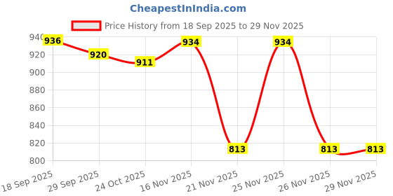 myntra.com 1ST TIME Pack of 2 Green & Black Glass Cylinder Shaped Wall Lamp 1st time Price History Graph from 18 Sep 2025 to 28 Nov 2025