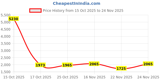 myntra.com 1ST TIME Pack of 2 Lantern Wall Lamps 1st time Price History Graph from 15 Oct 2025 to 24 Nov 2025