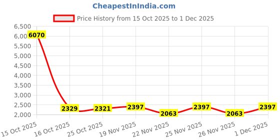 myntra.com 1ST TIME Pack Of 2 Metal Textured Vintage Wall Lamp 1st time Price History Graph from 15 Oct 2025 to 1 Dec 2025