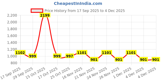 myntra.com 1ST TIME Pack of 2 Multicoloured Glass Traditional Cylinder Shaped Wall Lamp 1st time Price History Graph from 17 Sep 2025 to 4 Dec 2025