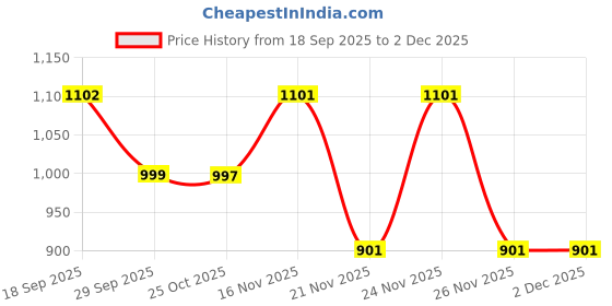 myntra.com 1ST TIME Pack of 2 Multicoloured Glass Traditional Cylinder Shaped Wall Lamp 1st time Price History Graph from 18 Sep 2025 to 1 Dec 2025