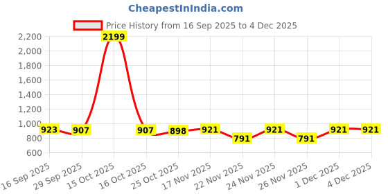 myntra.com 1ST TIME Pack of 2 Orange & White Glass Traditional Cylinder Shaped Wall Lamp 1st time Price History Graph from 16 Sep 2025 to 4 Dec 2025