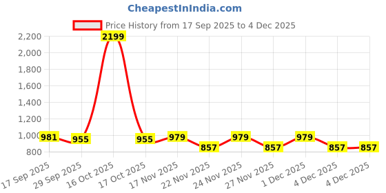 myntra.com 1ST TIME Pack Of 2 Orange & White Printed Glass Cylinder Shaped Wall Lamp 1st time Price History Graph from 17 Sep 2025 to 4 Dec 2025