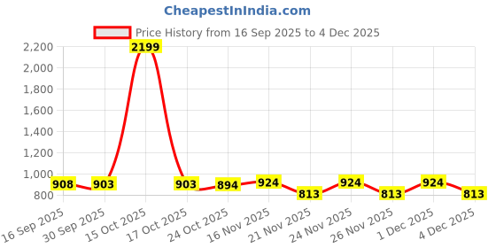 myntra.com 1ST TIME Pack of 2 Orange & White Printed Glass Cylinder Shaped Wall Lamp 1st time Price History Graph from 16 Sep 2025 to 4 Dec 2025