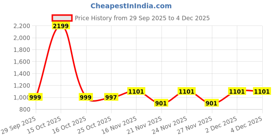 myntra.com 1ST TIME Pack of 2 Pink & White Glass Printed Cylinder Shaped Wall Lamps 1st time Price History Graph from 29 Sep 2025 to 3 Dec 2025