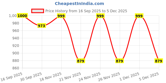 myntra.com 1ST TIME Pack of 2 Pink & White Glass Traditional Cylinder Shaped Wall Lamp 1st time Price History Graph from 16 Sep 2025 to 4 Dec 2025