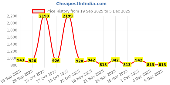 myntra.com 1ST TIME Pack of 2 Pink & White Glass Traditional Cylinder Shaped Wall Lamp 1st time Price History Graph from 19 Sep 2025 to 4 Dec 2025