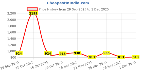 myntra.com 1ST TIME Pack Of 2 Pink & White Glass Traditional Cylinder Shaped Wall Lamp 1st time Price History Graph from 29 Sep 2025 to 30 Nov 2025