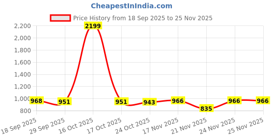 myntra.com 1ST TIME Pack of 2 Pink & White Glass Traditional Square Shaped Wall Lamp 1st time Price History Graph from 18 Sep 2025 to 24 Nov 2025