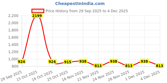 myntra.com 1ST TIME Pack of 2 Pink & White Printed Glass Wall Lamps 1st time Price History Graph from 29 Sep 2025 to 3 Dec 2025