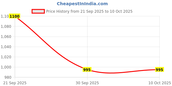 myntra.com 1ST TIME Pack of 2 Solid White Glass Rectangular Shaped Wall Lamp 1st time Price History Graph from 21 Sep 2025 to 10 Oct 2025