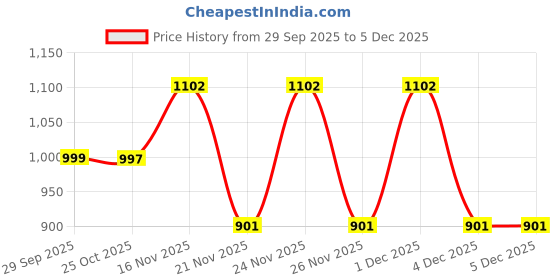 myntra.com 1ST TIME Pack of 2 White & Black Glass Solid Cylinder Shaped Wall Lamp 1st time Price History Graph from 29 Sep 2025 to 4 Dec 2025