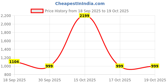 myntra.com 1ST TIME Pack Of 2 White Glass Cylinder Shaped Wall Lamp 1st time Price History Graph from 18 Sep 2025 to 18 Oct 2025