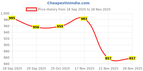 myntra.com 1ST TIME Pack of 2 White Glass Cylinder Shaped Wall Lamps 1st time Price History Graph from 18 Sep 2025 to 27 Nov 2025