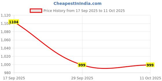 myntra.com 1ST TIME Pack Of 2 White Glass Traditional Square Shaped Wall Lamp 1st time Price History Graph from 17 Sep 2025 to 10 Oct 2025