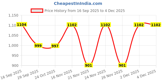 myntra.com 1ST TIME Pack Of 2 White Glass Traditional Square Shaped Wall Lamps 1st time Price History Graph from 16 Sep 2025 to 4 Dec 2025