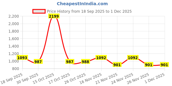 myntra.com 1ST TIME Pack of 2 White Printed Glass Cylinder Shaped Wall Lamp 1st time Price History Graph from 18 Sep 2025 to 1 Dec 2025