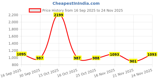 myntra.com 1ST TIME Pack of 2 Yellow & Black Glass Solid Cylinder Shaped Wall Lamp 1st time Price History Graph from 16 Sep 2025 to 24 Nov 2025