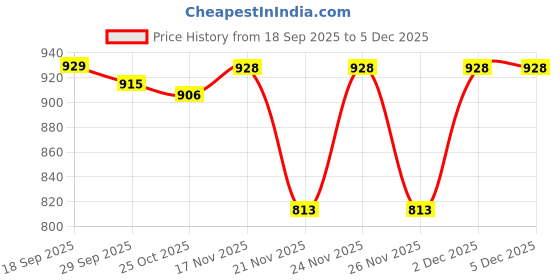 myntra.com 1ST TIME Pack of 2 Yellow & Brown Glass Cylinder Shaped Wall Lamp 1st time Price History Graph from 18 Sep 2025 to 5 Dec 2025