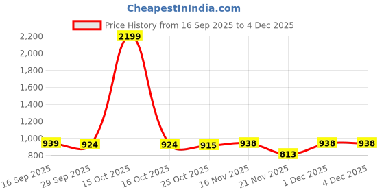 myntra.com 1ST TIME Pack of 2 Yellow & White Glass Cylinder Shaped Wall Lamp 1st time Price History Graph from 16 Sep 2025 to 3 Dec 2025