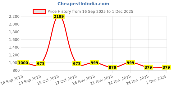 myntra.com 1ST TIME Pack of 2 Yellow & White Glass Printed Cylinder Shaped Wall Lamp 1st time Price History Graph from 16 Sep 2025 to 30 Nov 2025