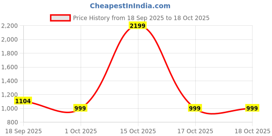 myntra.com 1ST TIME Pack of 2 Yellow & White Printed Glass Cylinder Shaped Wall Lamp 1st time Price History Graph from 18 Sep 2025 to 18 Oct 2025